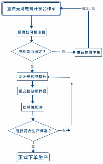 直流无刷电机开发合作案流程图