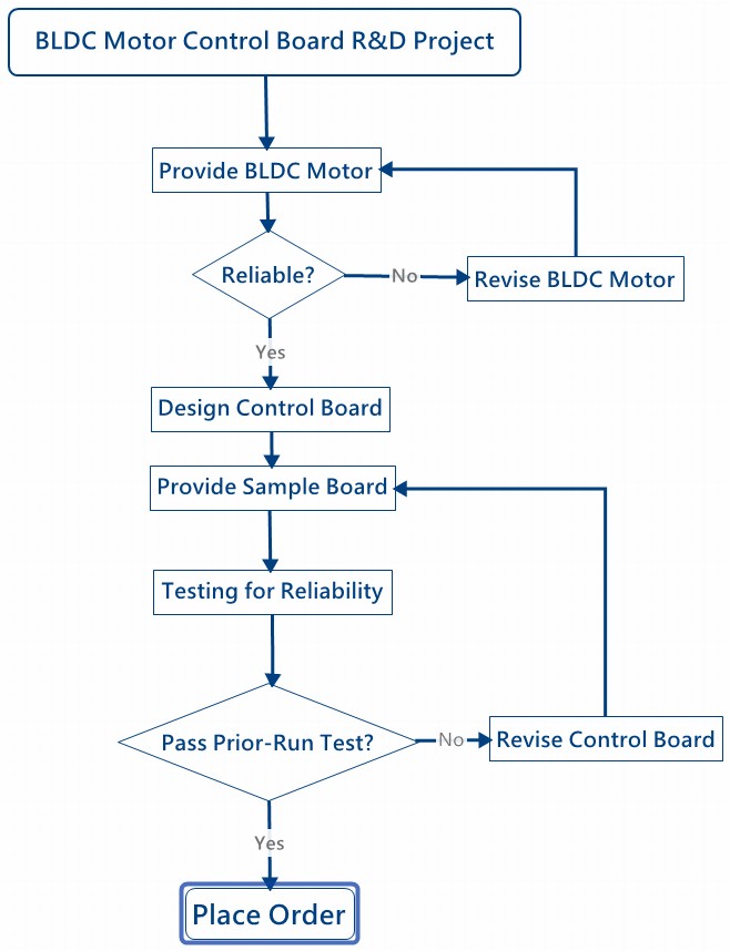 BLDC Motor Control Board R&D Flow Chart