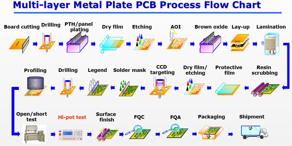 BLDC Motor Control Board Manufacture Process 01