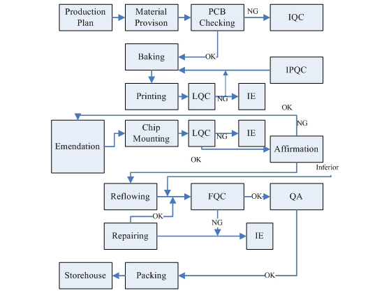 BLDC Motor Control Board Manufacture Process 02